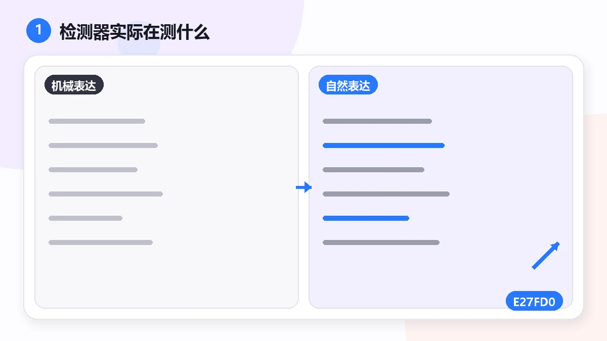 "AI 检测器为什么老是判错:原理与它的真实局限" — visual 1