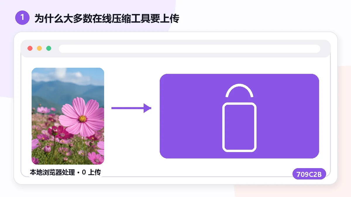 画像コンプレッサーはあなたの写真をアップロードするのか？確認する方法 — visual 1