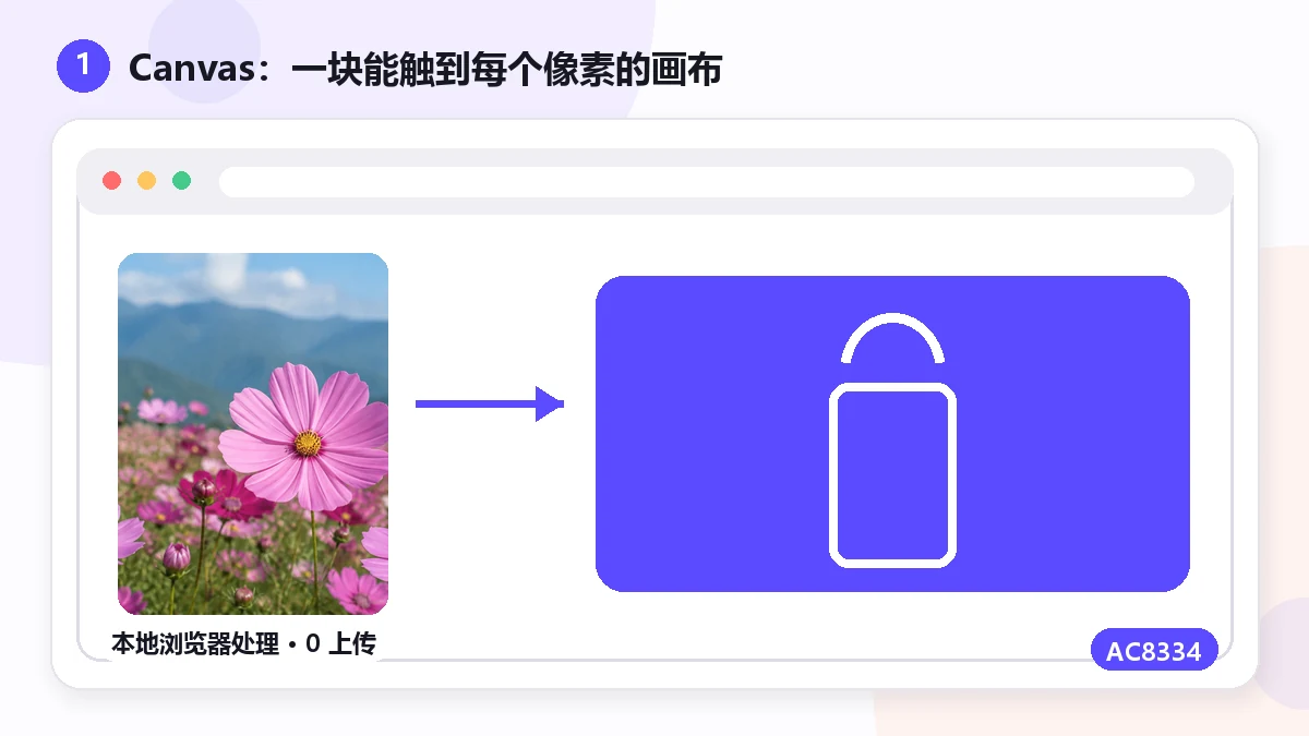 "Paano Pinoproseso ng mga Browser ang mga Imahe: Canvas at WebAssembly, Ipinaliwanag" — visual 1