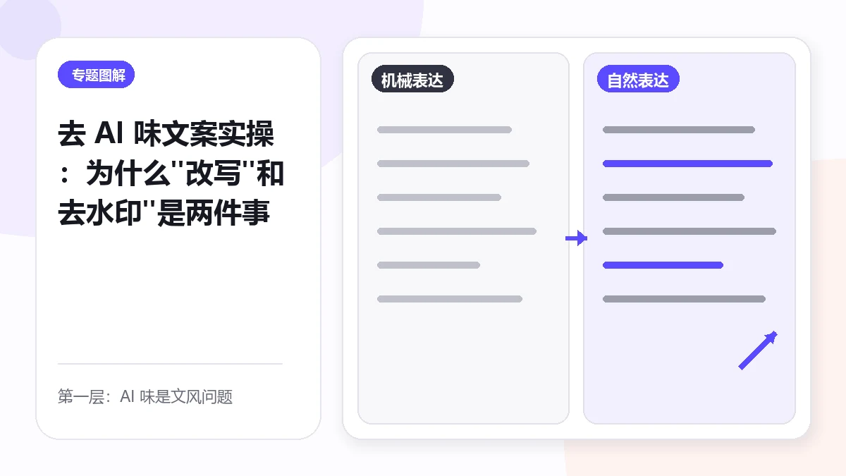 去 AI 味文案实操:为什么"改写"和"去水印"是两件事